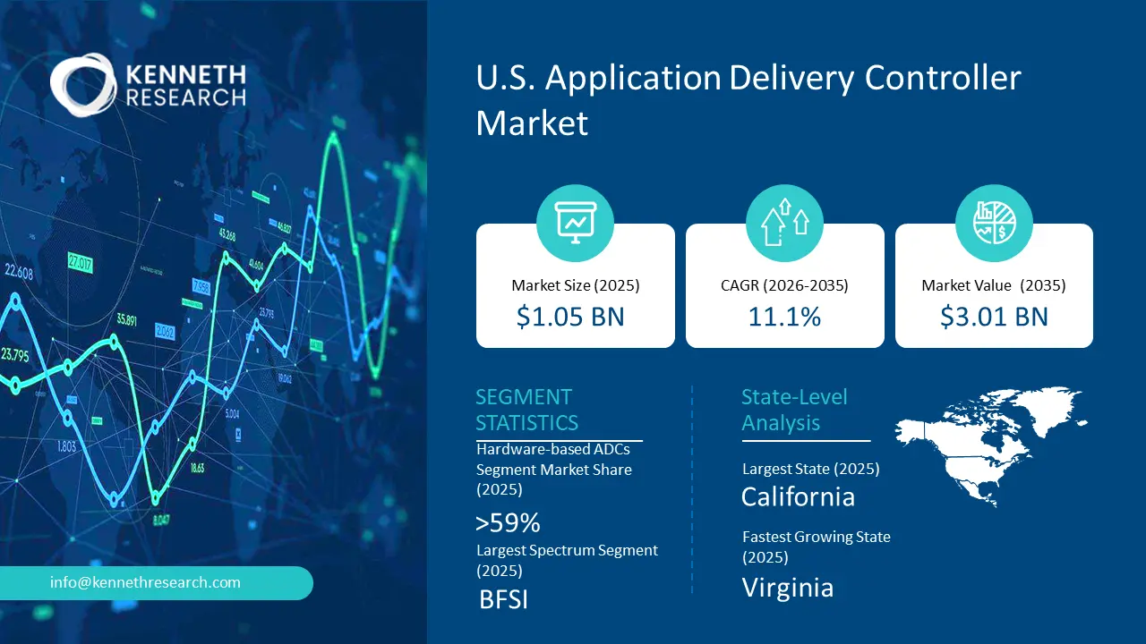U.S. Application Delivery Controller Market Size